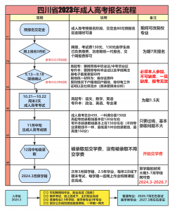 四川师范大学成人高考详细攻略、四川师范大学成人教育报考须知